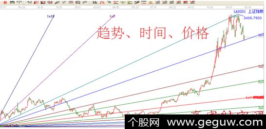 角度线江恩