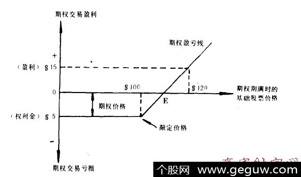 看涨期权盈亏分析
