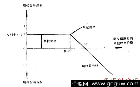 出售看涨期权