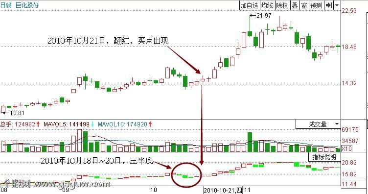 tower指标详解