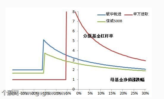 分级基金杠杆率