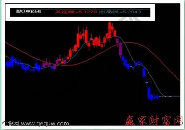 乾坤K线