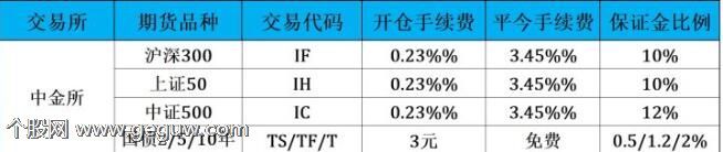 沪深300期货保证金
