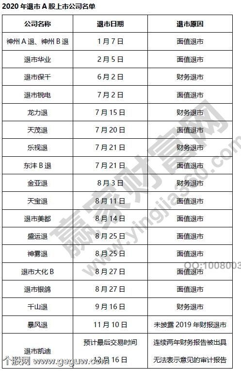 2020年股票退市的股票