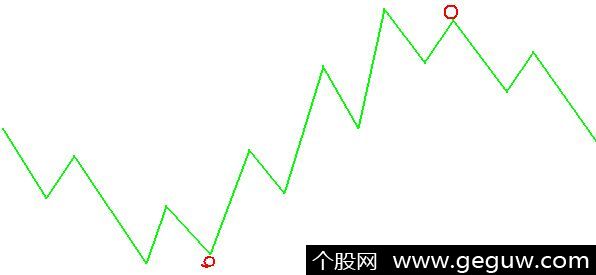 金叉和死叉
