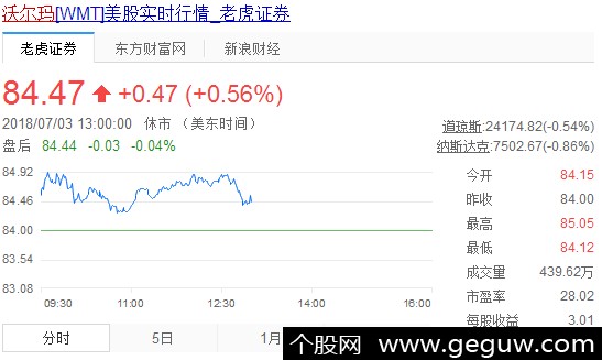 沃尔玛股票走势